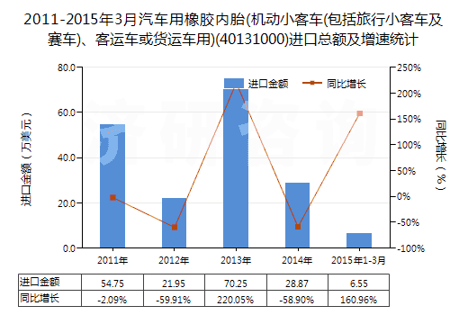 2011-2015年3月汽車(chē)用橡膠內(nèi)胎(機(jī)動(dòng)小客車(chē)(包括旅行小客車(chē)及賽車(chē))、客運(yùn)車(chē)或貨運(yùn)車(chē)用)(40131000)進(jìn)口總額及增速統(tǒng)計(jì)